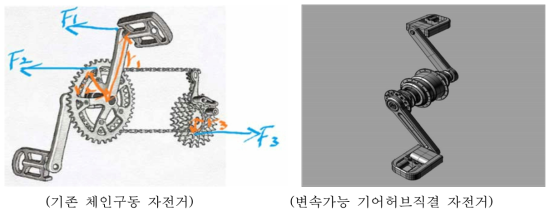 체인구동 자전거와 허브직결 기어구동자전거의 동력전달체계 개요도