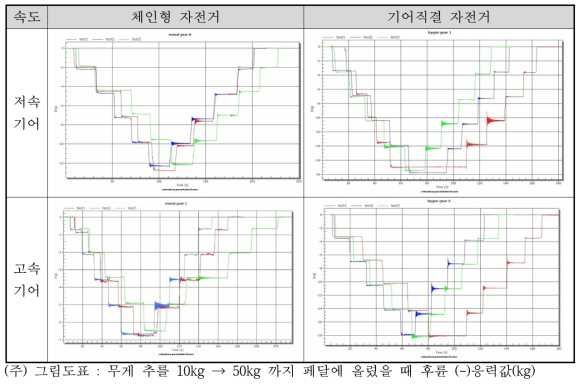 무게 추 증량시의 후륜응력 그래프