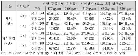 동력전달효율 시험결과