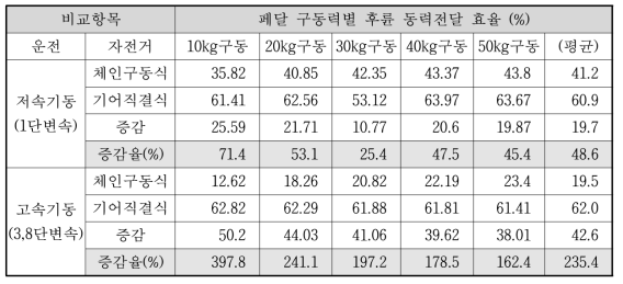 기동동력 전달효율 비교