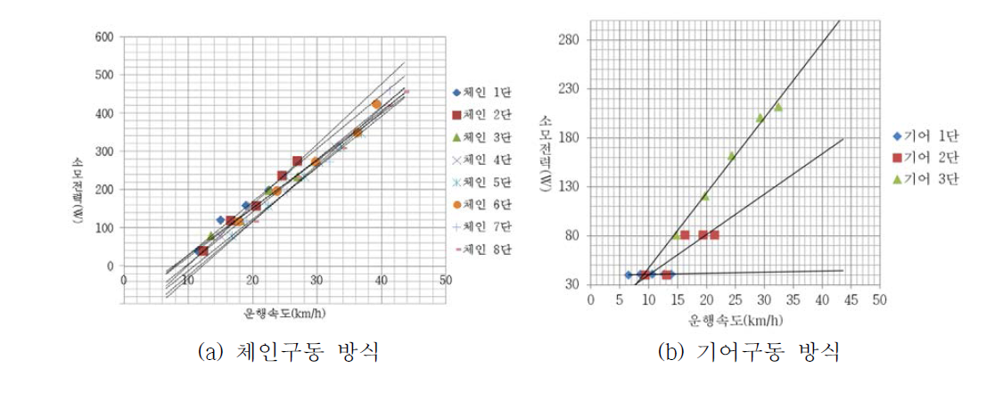 자전거 종류 및 기어단수별 운행속도 대비 소요동력