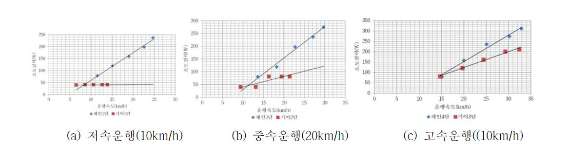 자전거 종류 및 운행속도별 소요동력