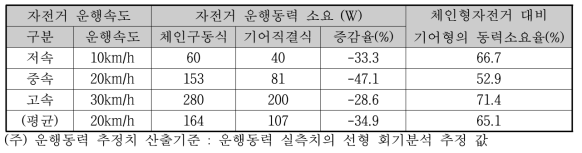 운행속도별 소요동력(추정치) 비교