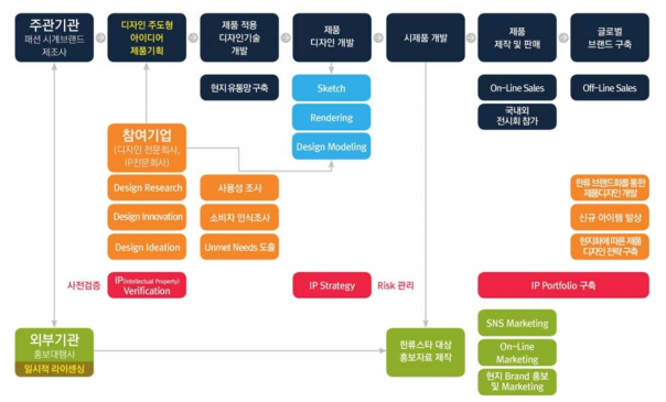 디자인 개발 프로세스