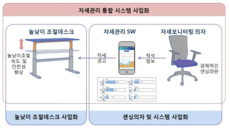 기술개발 결과물과 사업화 전략