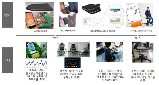 국내외 착석자세 모니터링 의자 발전 현황