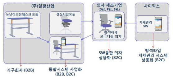 사업화 제품 전략