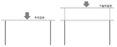 주작업면(좌)과 기립작업면(우)의 수직력 시험