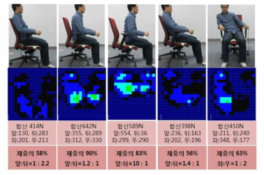 자세유형에 따른 체중분배 비율 실험 결과