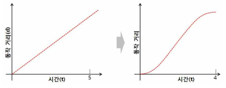 Slow start & Slow stop 동작 개념(가속/감속 효과)