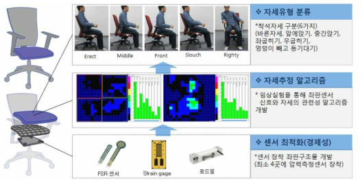 좌판 센서 최적화 및 자세추정