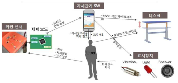 서비스 구성요소 및 정보이동 구조도