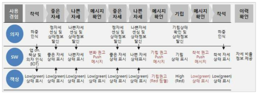 서비스 블루프린트 사례