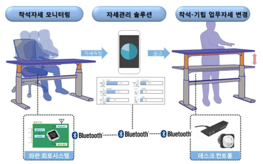 시스템 통합 개념도