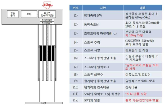 데스크 사용중량 기준 모터사양 도출 계획