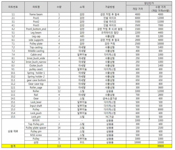 수동 3단 양산화 추정 단가