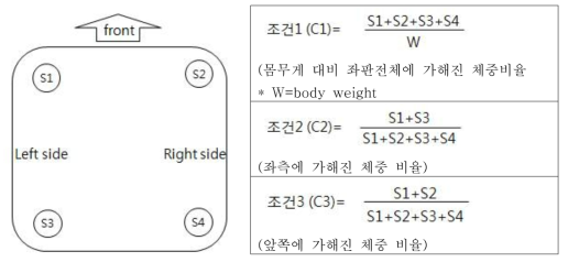 센서 적용 위치 및 3가지 조건식