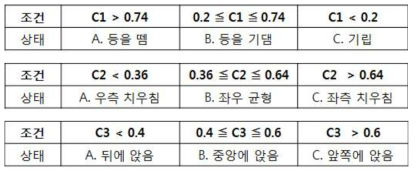 조건식 값 범위에 따른 자세 상태 추정