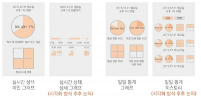 어플리케이션 데이터 시각화 내용 구상 예시