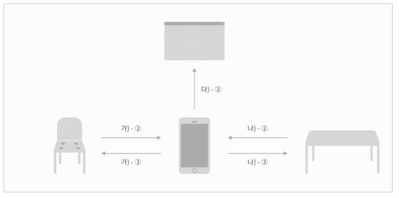 제품간 데이터 통신 구성(안)