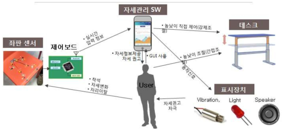 서비스 구성요소 및 정보이동 구조도