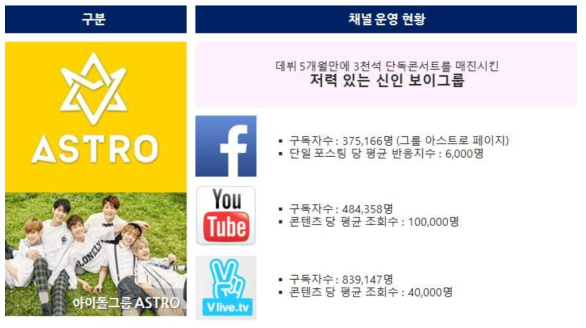 아이돌그룹 “ASTRO” 보유 채널 및 현황