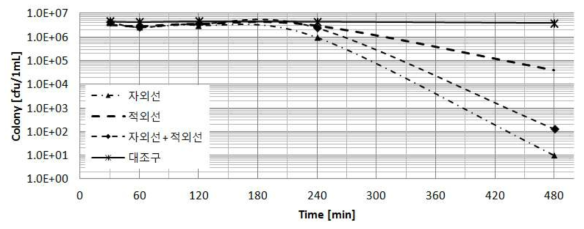 LED 조사 시간에 따른 대장균 생균수
