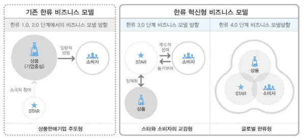 기존 한류 비즈니스 모델과 추후 개발될 비즈니스 모델 구축에 따른 혁신성 강조