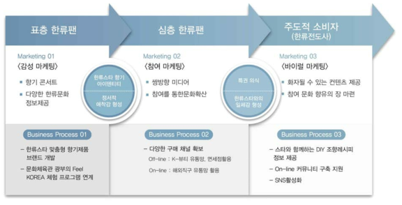 당사의 비즈니스 모델 개요