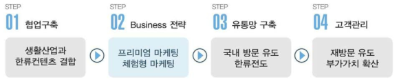 과제당사 비즈니스 모델 단계별 Process