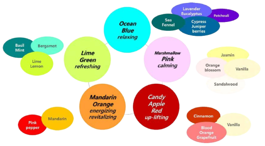 심리효과에 따른 개발 향기의 재료와 매칭컬러