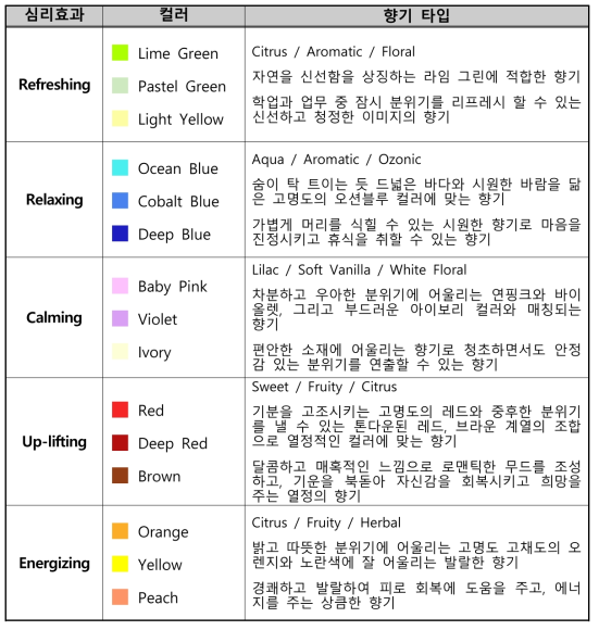 심리효과에 따른 개발 향기의 타입과 매칭컬러