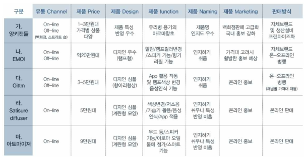 시장조사 결과