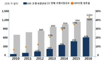 LED 조명시장 규모