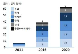 지역별 LED 조명시장 현황 및 전망