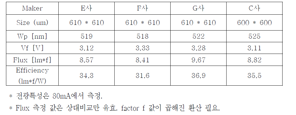 Green LED 의 특성 비교