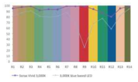 Soraa에서 violet LED를 기반으로 구현한 백색조명의 CRI 값