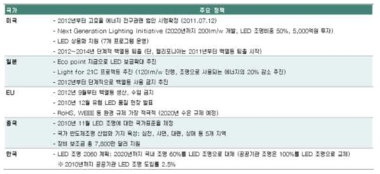 LED 관련 주요 국가들의 지원정책