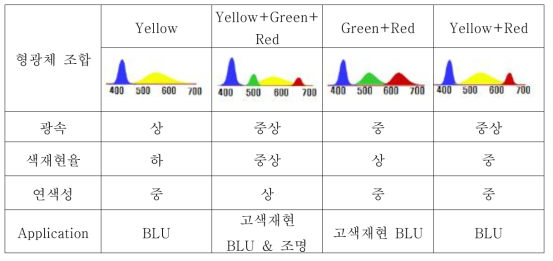 Blue LED 기반에 형광체 조합 비교