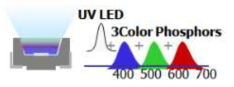 UV LED 와 RGB 형광체로 백색광을 구현