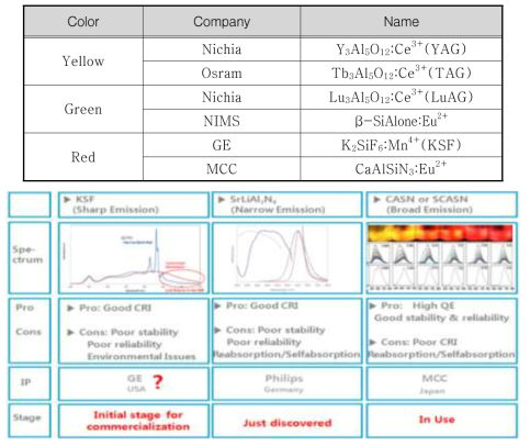 Blue 광 여기 기반 상용 형광체