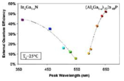 III-N 와 III-P 기반 LED의 파장에 따른 외부양자효율