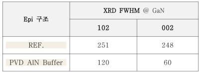 PVD AlN Buffer XRD FWHM @GaN 개선 결과