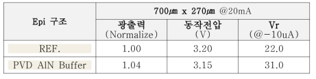 LED 특성 : PVD AlN Buffer 적용 유/무 비교