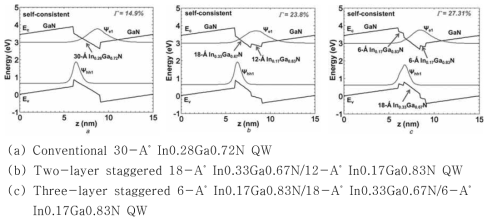 e-h 파동함수 중첩을 개선할 수 있는 staggered MQW 구조