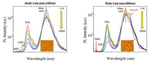 V-pit 크기에 따른 광특성 변화