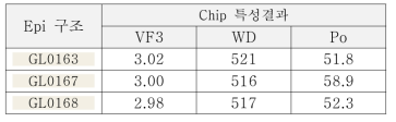 QW 구조 별 Chip 특성 결과