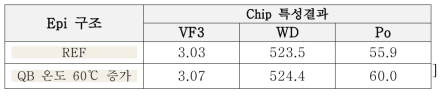 발광층 온도 실험 Chip 특성 결과