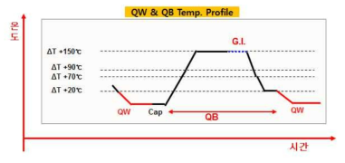 Quantum Barrier(QB)의 성장 온도 Profile