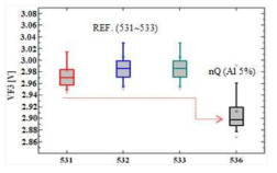 nQ의 Al 조성에 따른 동작전압